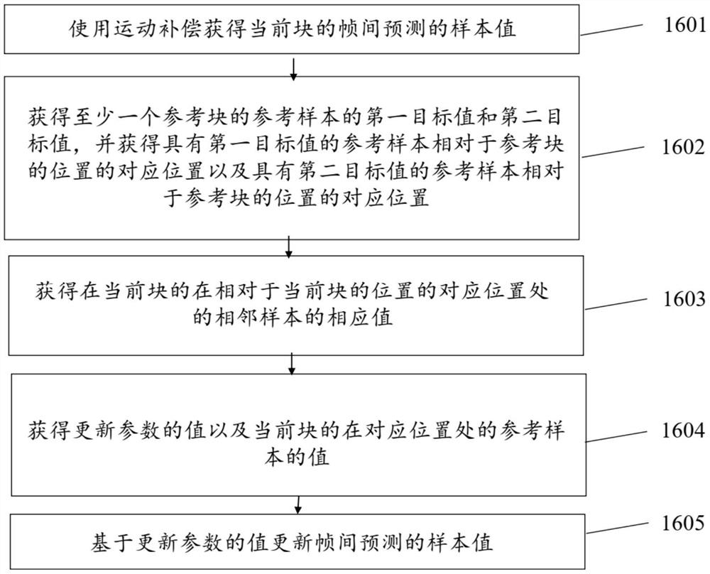 用于预测译码的局部亮度补偿的方法和装置