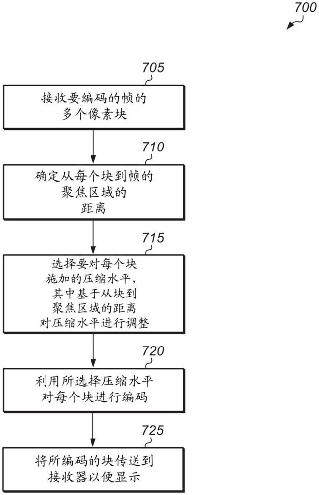 注视点译码的切片大小地图控制