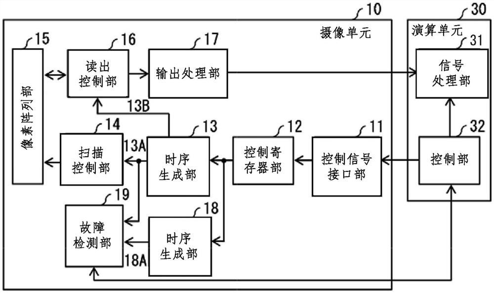 摄像装置、摄像系统和故障检测方法