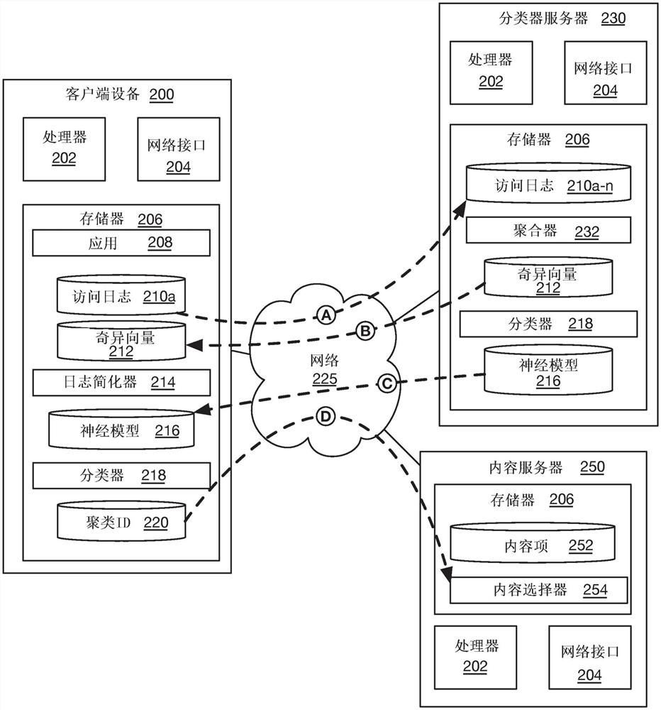 用于内容准个性化的低熵浏览历史