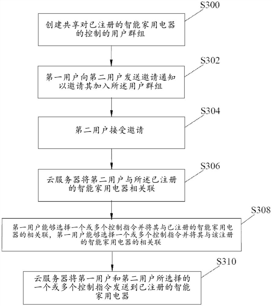 用于控制至少一个智能家用电器的运行的方法