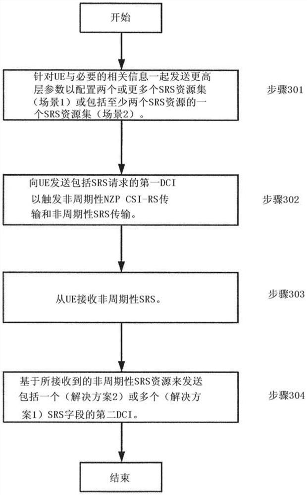 用于基于非码本的PUSCH传输的SRS配置