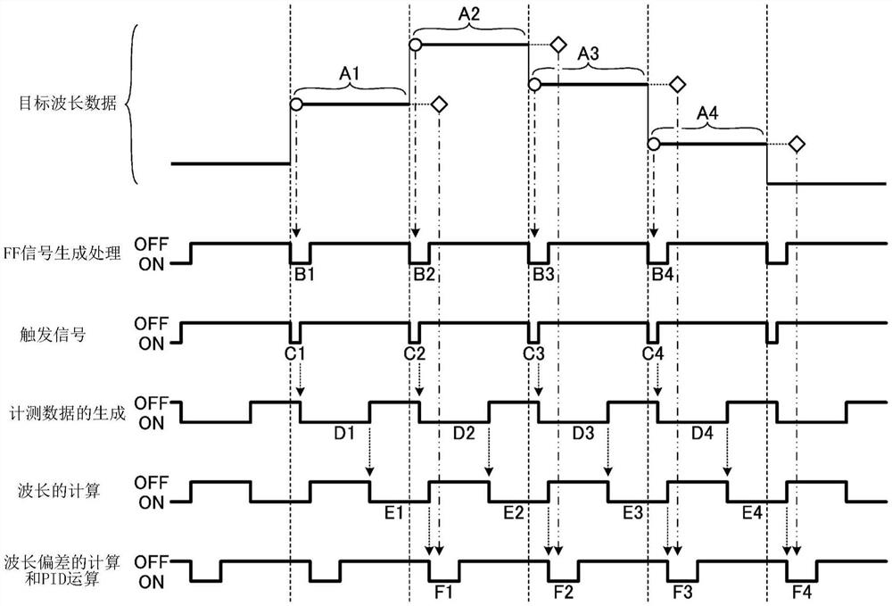激光装置的波长控制方法和电子器件的制造方法