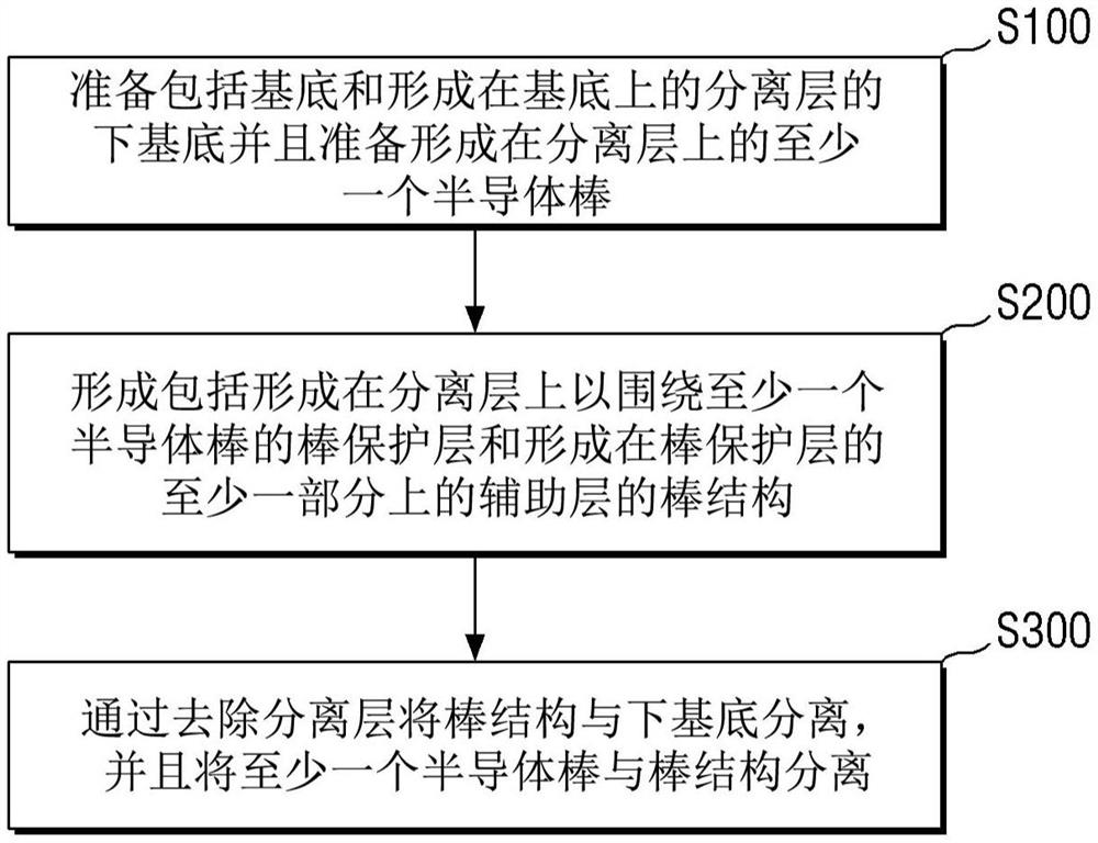 发光二极管结构及发光二极管制造方法