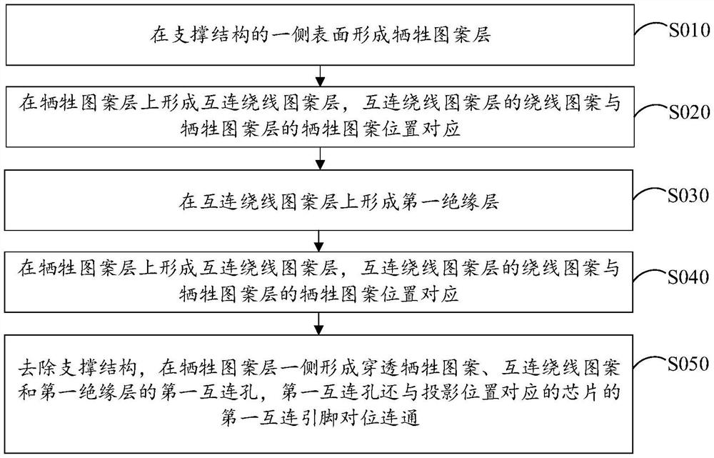 一种芯片互连封装结构及方法