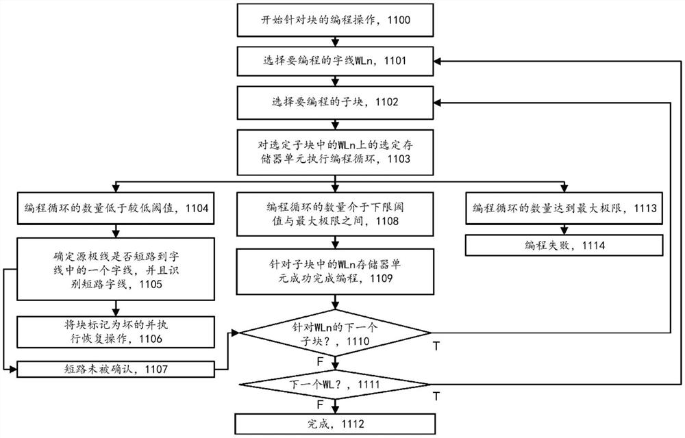 检测存储器设备中字线与源极线之间的短路及恢复方法