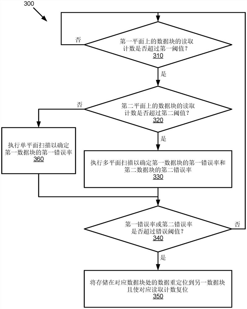 读取干扰扫描合并