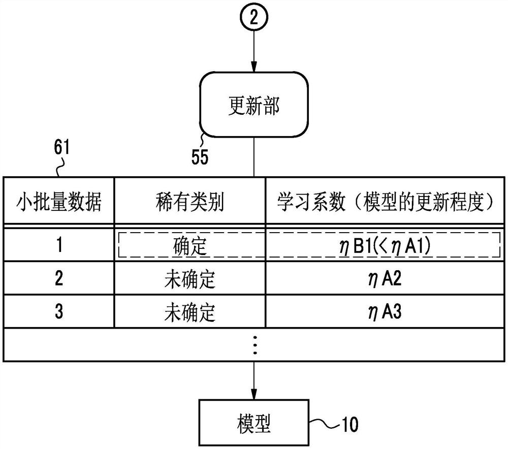 小批量学习装置及其工作程序、工作方法及图像处理装置