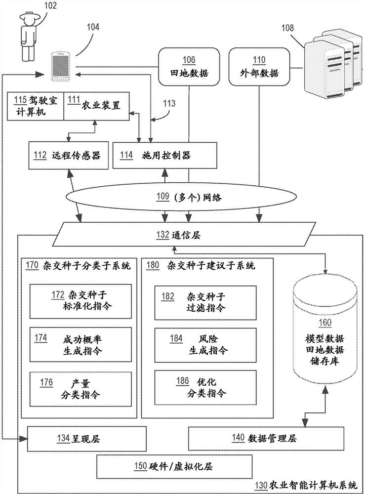 由田间的风险调整的杂交种子选择和作物产量优化