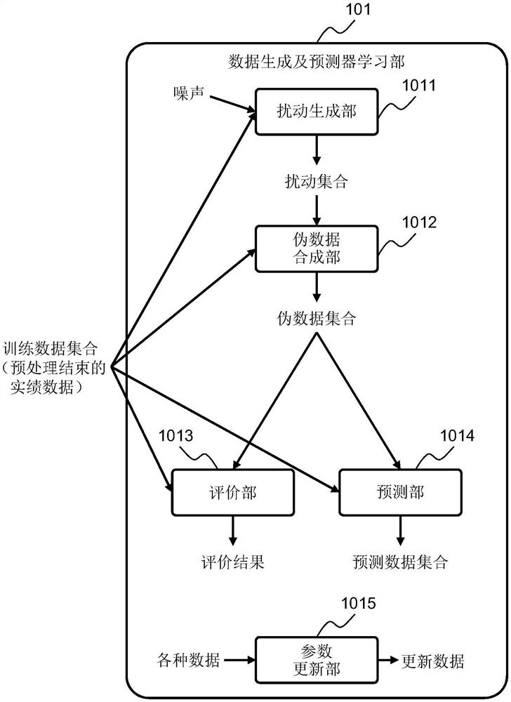 数据生成装置、预测器学习装置、数据生成方法和学习方法