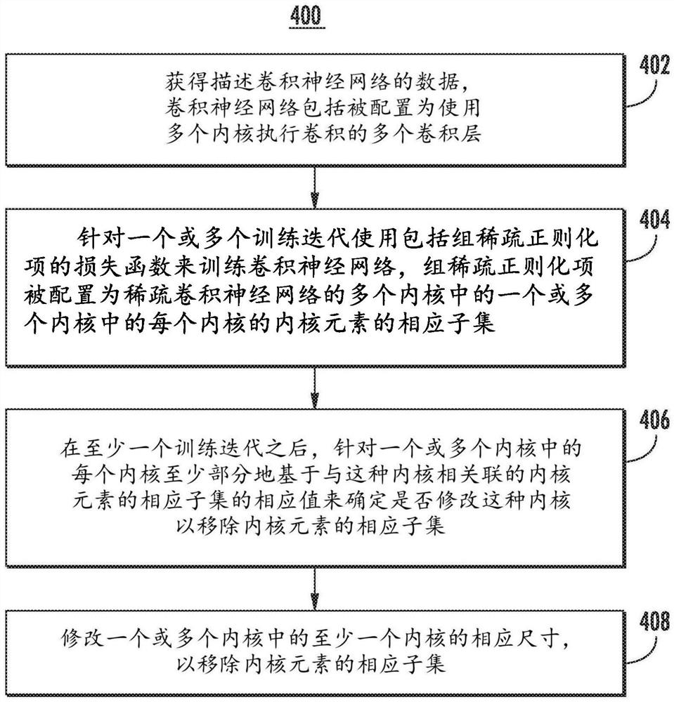 减少卷积神经网络的资源消耗的系统及相关方法