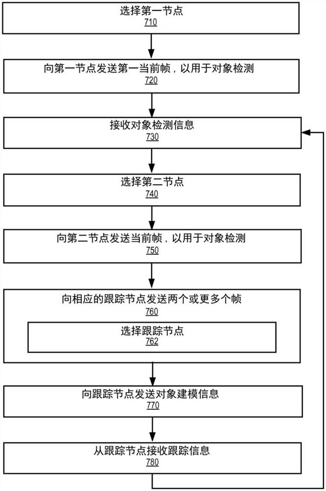 用于实时对象检测和跟踪的分布式计算