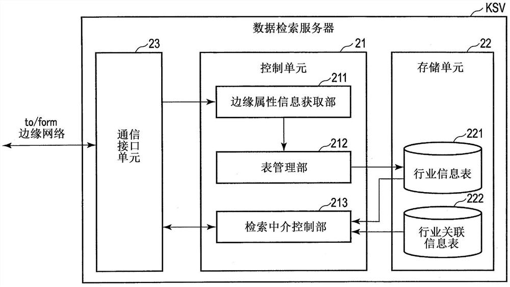 数据检索装置及其数据检索方法和程序、边缘服务器及其程序