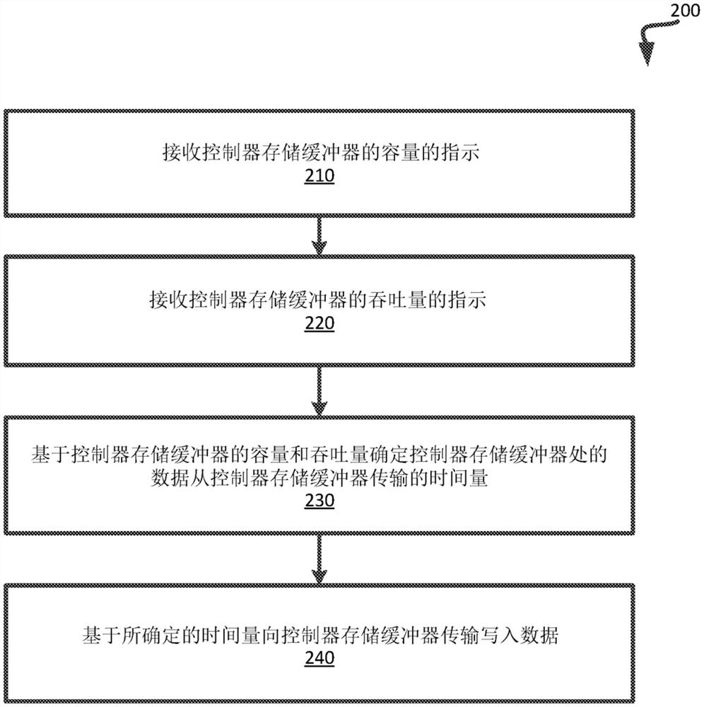 向主机系统提供存储器子系统的控制器存储缓冲器弹性状态的信息