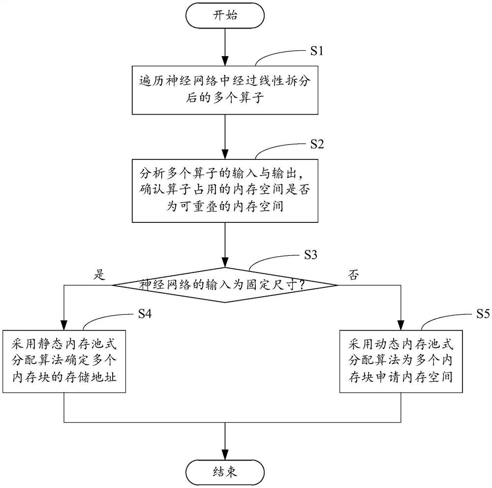 AI处理器的内存分配方法、计算机装置及计算机可读存储介质