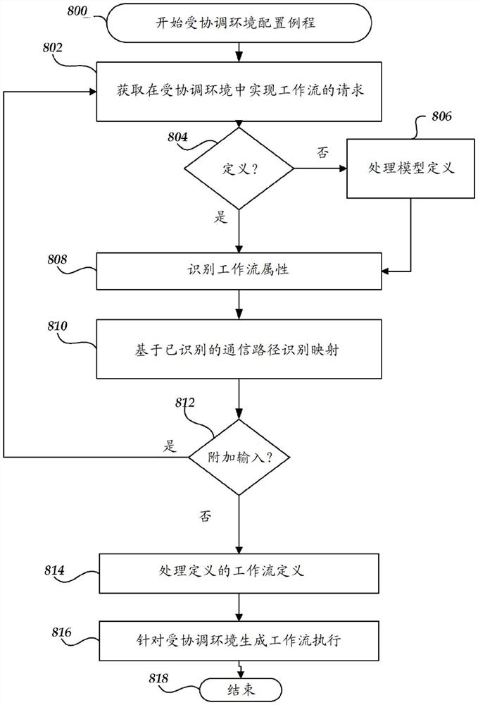 受协调设备环境的工作流配置