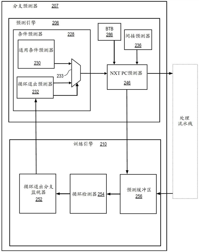 循环退出预测器