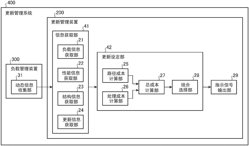 更新管理装置、更新管理系统及更新管理方法