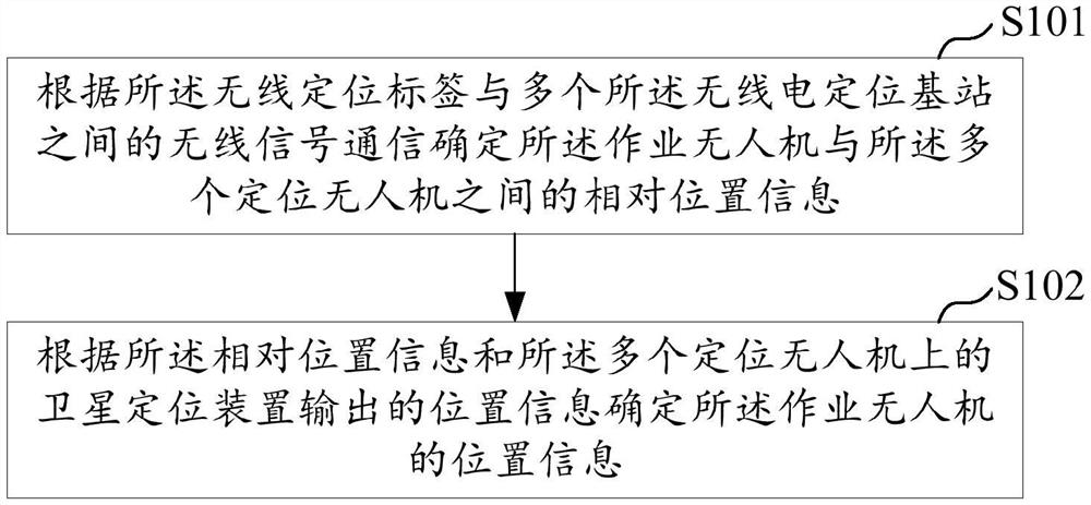 作业方法、控制设备、作业无人机、系统及存储介质