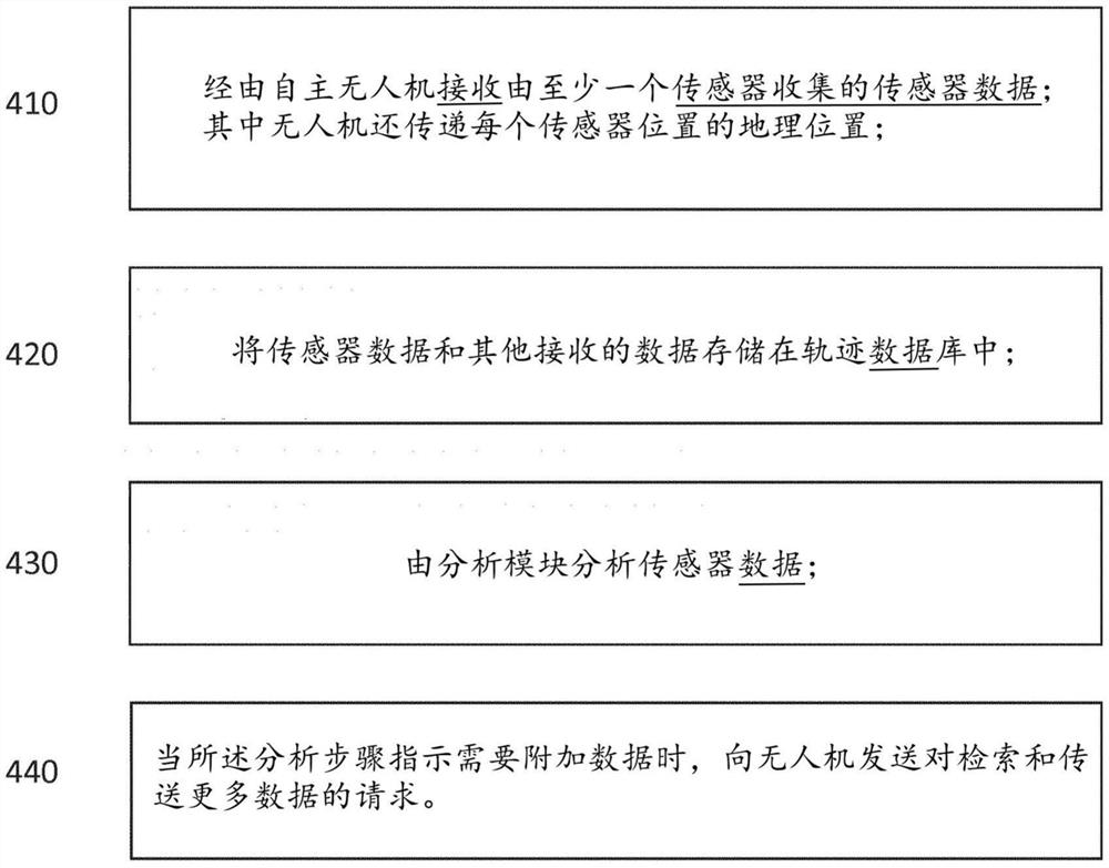 用于收集传感器数据的无人机网关设备