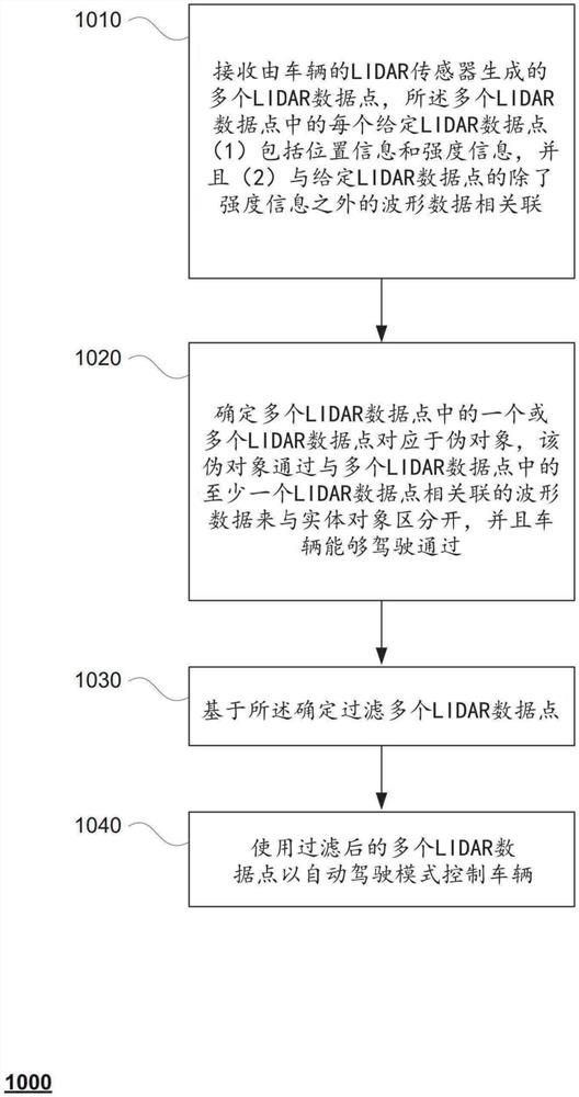 自动车辆的伪对象检测