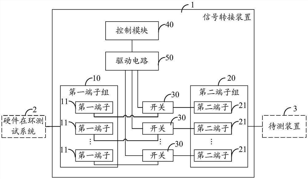 信号转接控制方法、信号转接装置、测试系统及平台