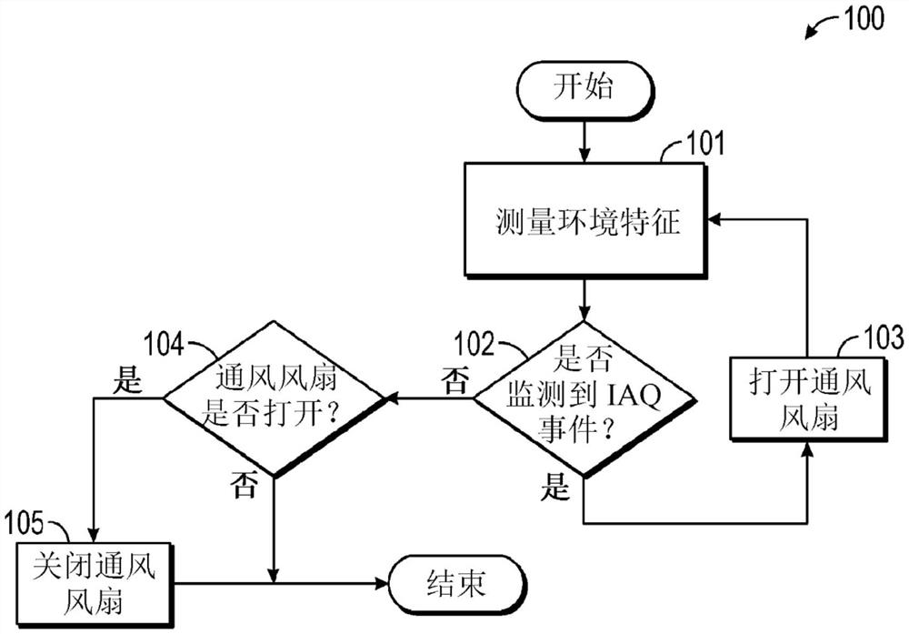 智能室内通风系统