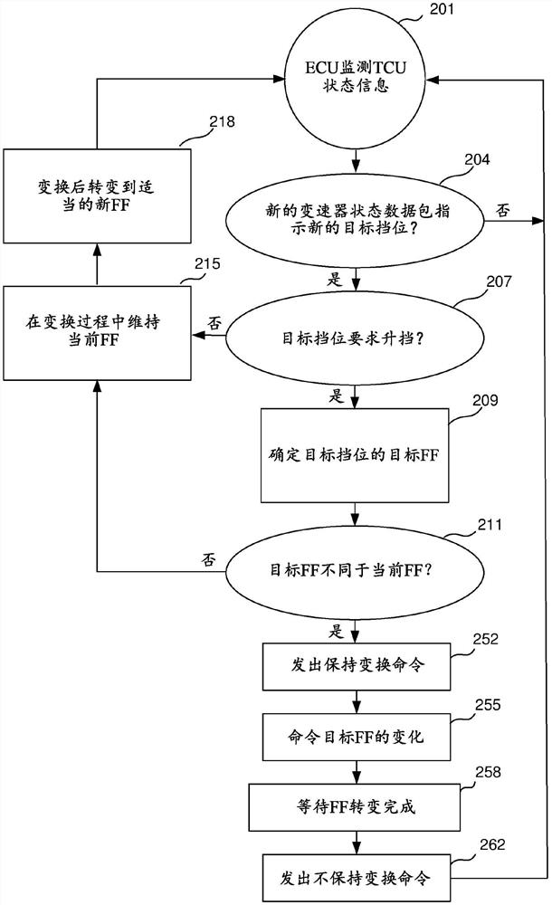 管理挡位变换期间发动机点火分数的变化