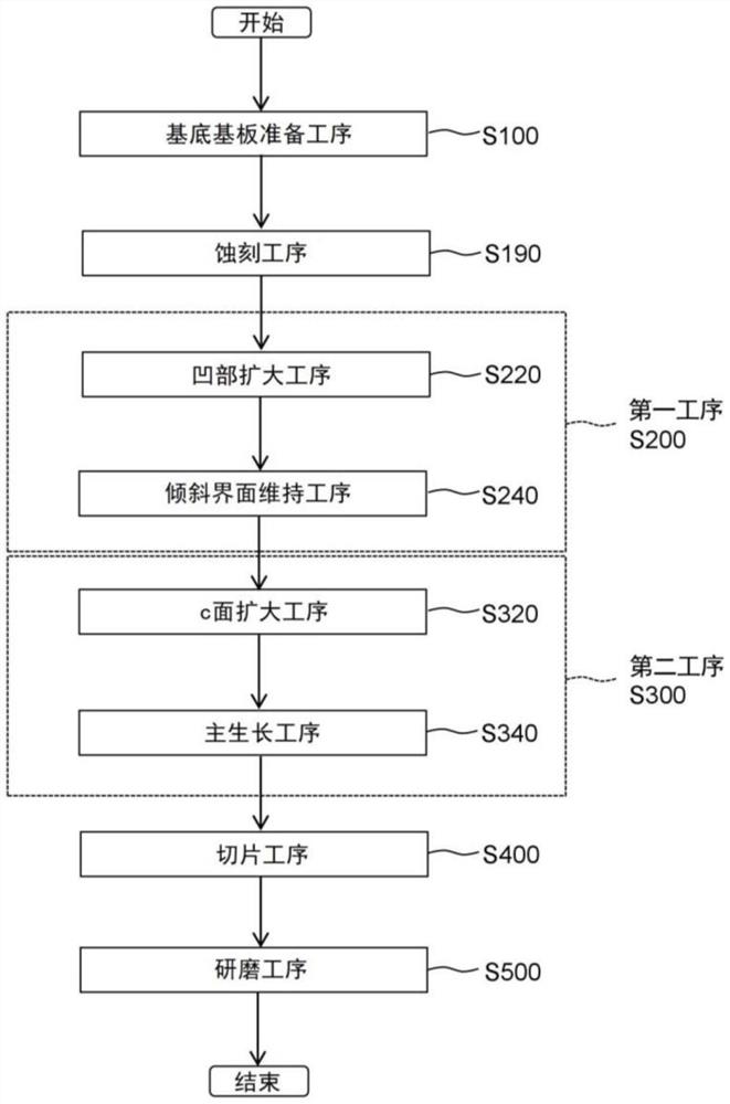 氮化物半导体基板的制造方法和层叠结构体