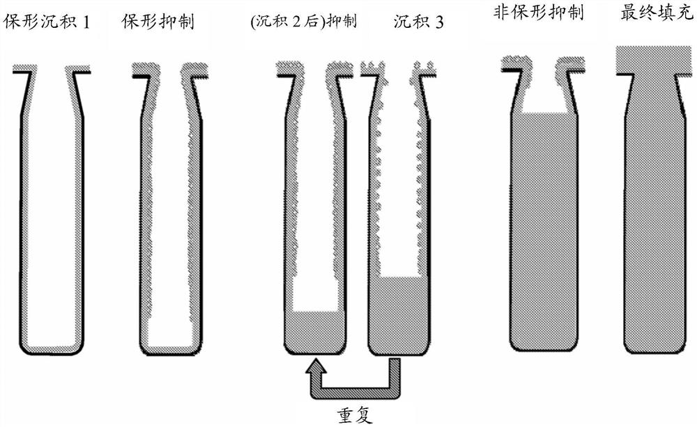 无空隙低应力填充