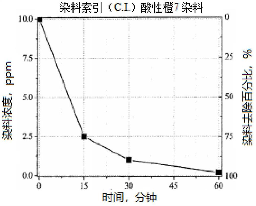 染料清除剂及其生产方法