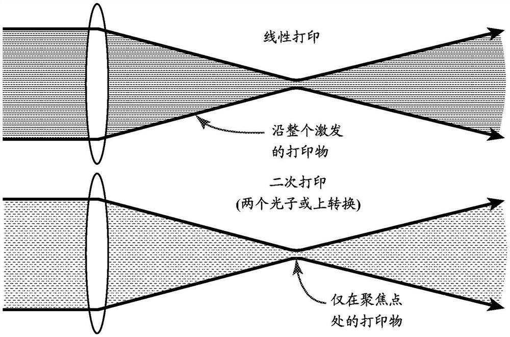 用于3D打印和其他应用的光子上转换纳米胶囊