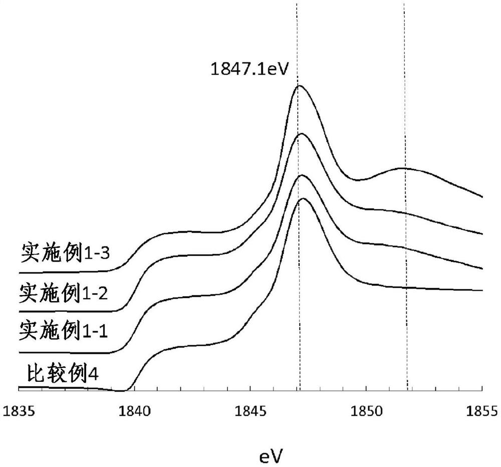 负极活性物质及其制备方法