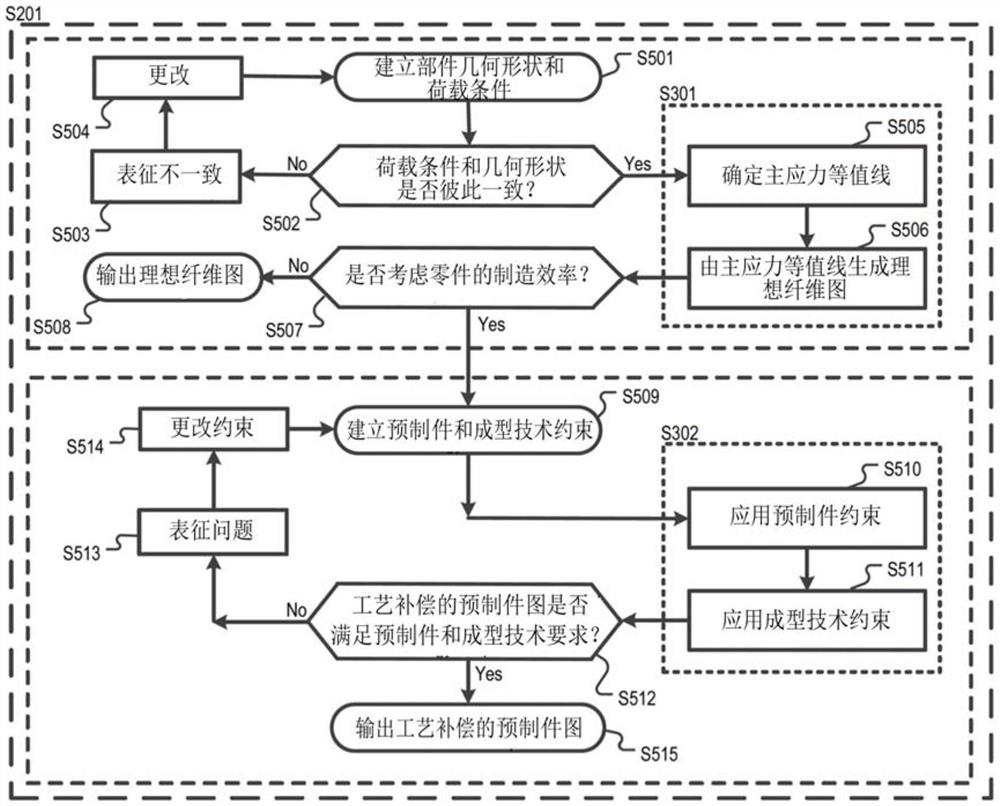 纤维复合材料部件的设计和有效制造方法