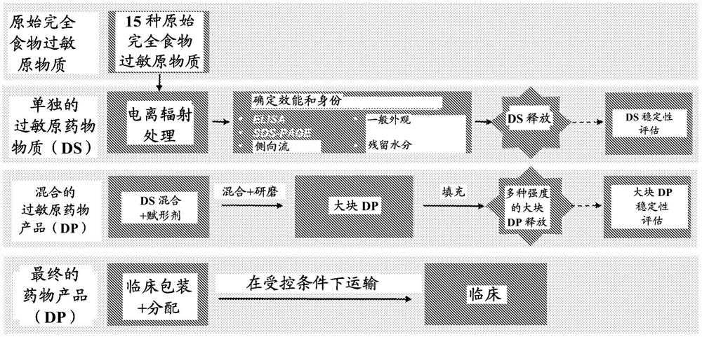 用于制备混合的过敏原组合物的方法