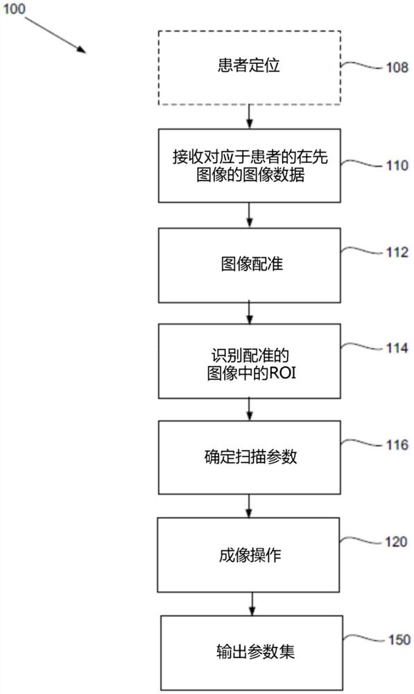 使用感兴趣区数据的优化的扫描方法和断层摄影系统