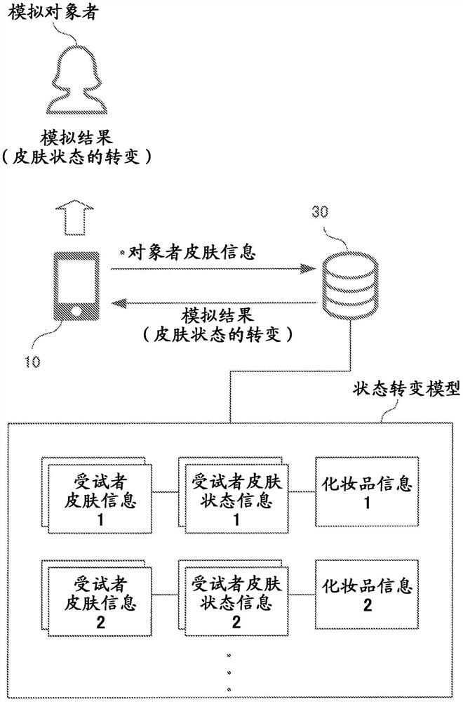 信息处理装置、化妆品生成装置及程序