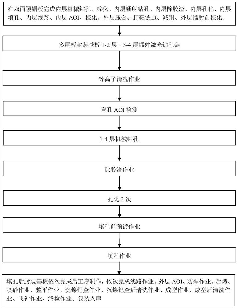 一种多层板盲孔埋孔填孔封装基板制作方法