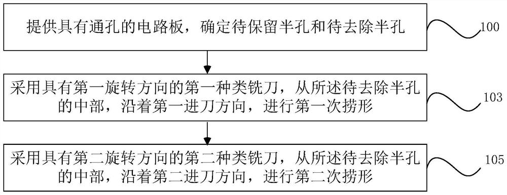 具有半孔的电路板的加工方法及半孔电路板