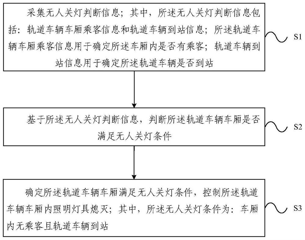 轨道车辆照明控制方法、系统及轨道车辆