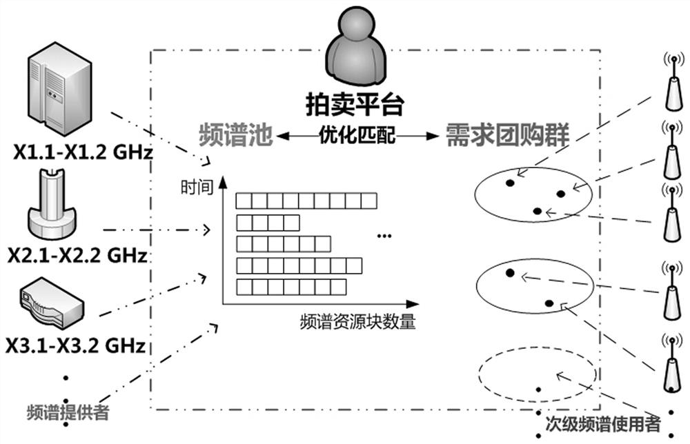 基于云团购平台的双边动态多需求升序拍卖频谱分配方法