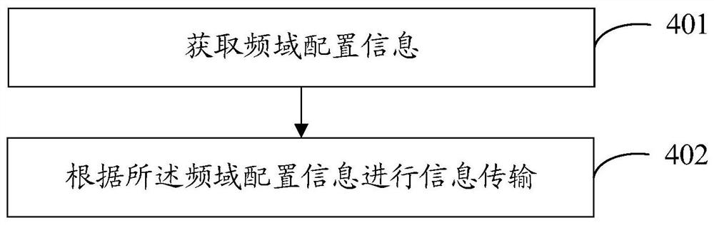 频域资源处理方法、频域资源配置方法及相关设备