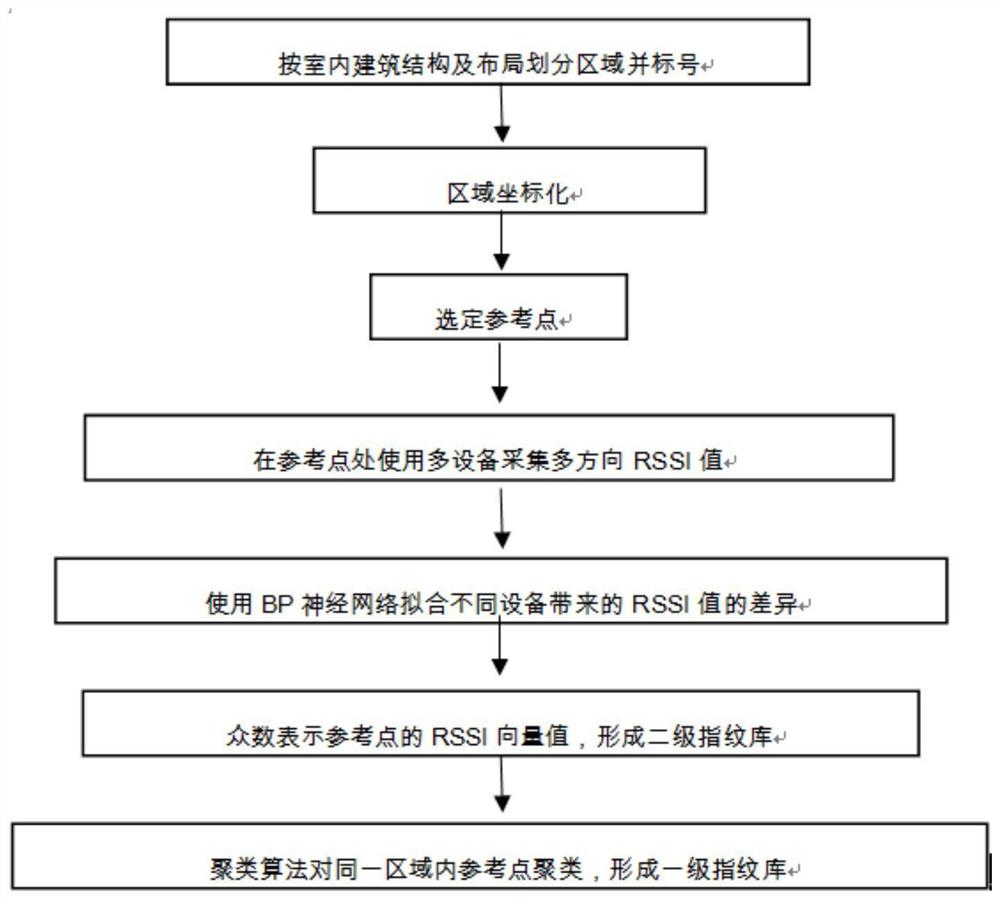 一种室内定位方法