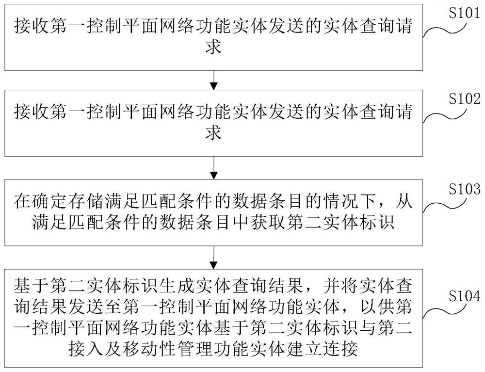 AMF选择方法及装置