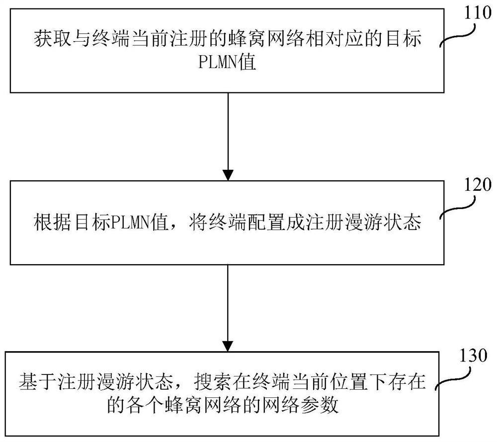 蜂窝网络搜索方法及装置