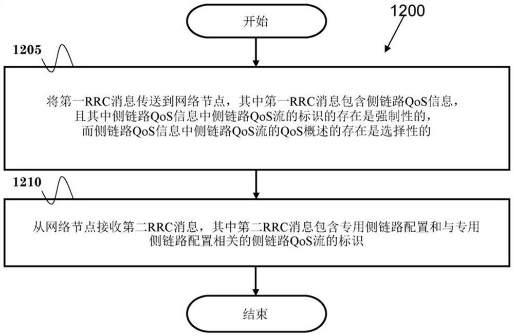 无线通信系统中请求侧链路传送资源的方法和设备