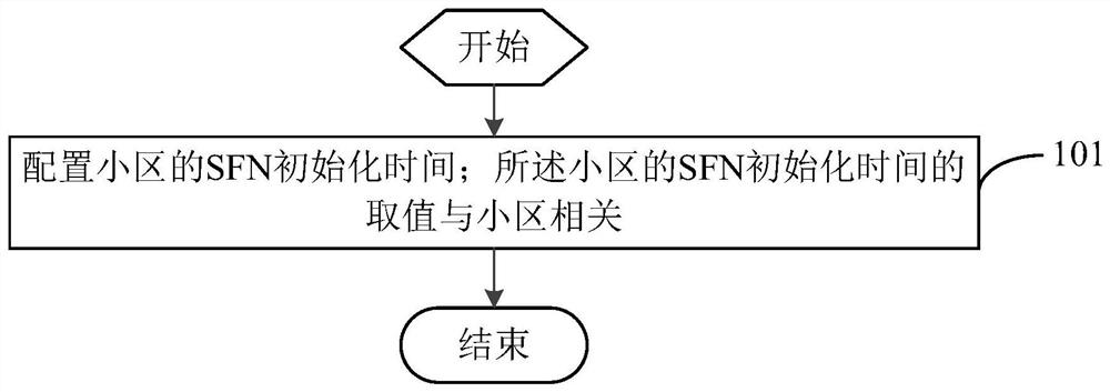 一种配置方法、网络设备及网管系统