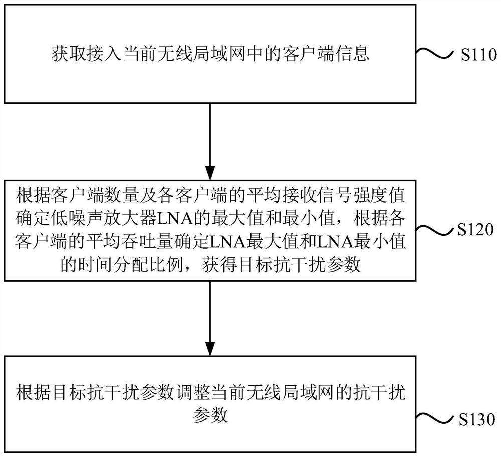 一种无线局域网抗干扰参数的调整方法