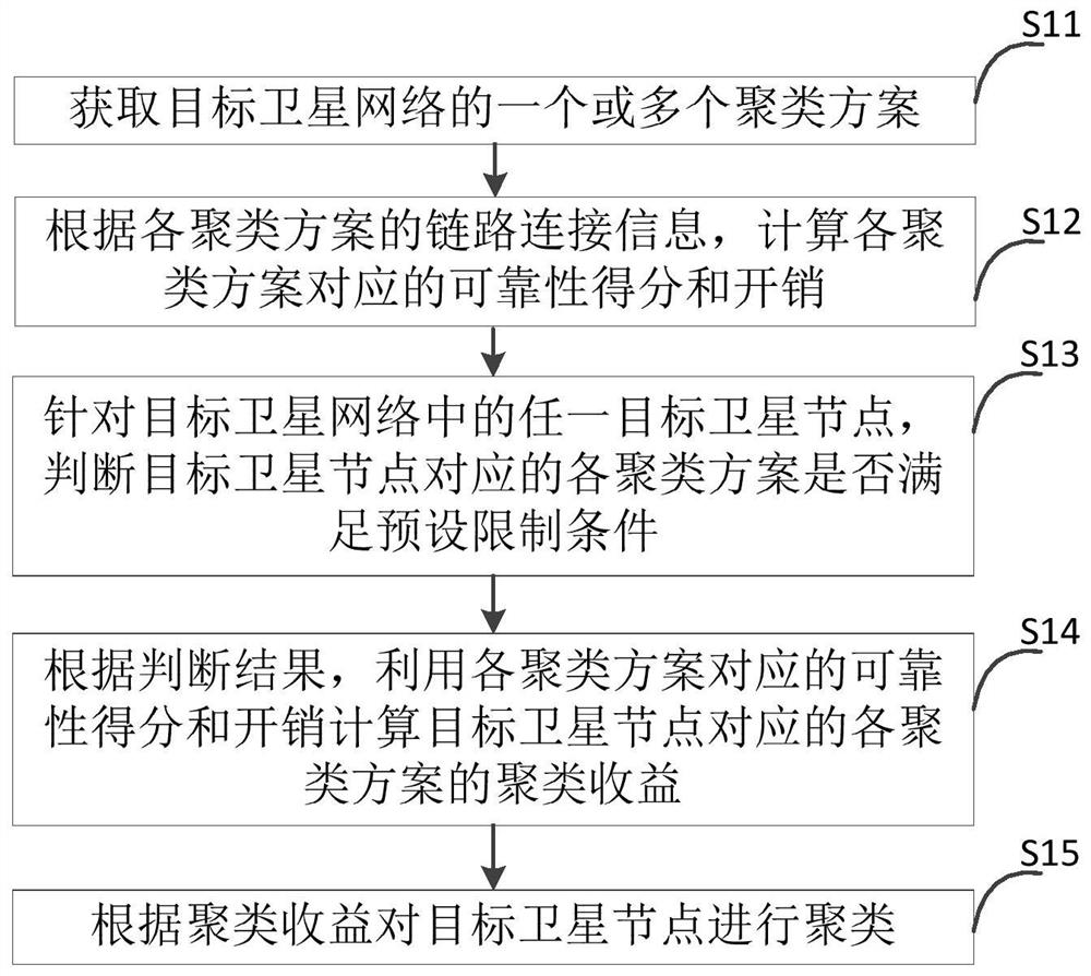 一种卫星网络聚类方法、装置、电子设备及存储介质