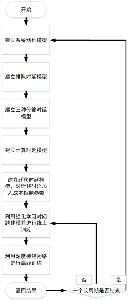 基于人工智能的移动边缘计算服务放置策略